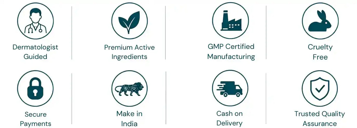 A grid of eight teal icons with text labels on a white background, including Dermatologist Guided, Premium Active Ingredients, GMP Certified Manufacturing, Cruelty Free, Secure Payments, Make in India, Cash on Delivery, and Trusted Quality Assurance.
